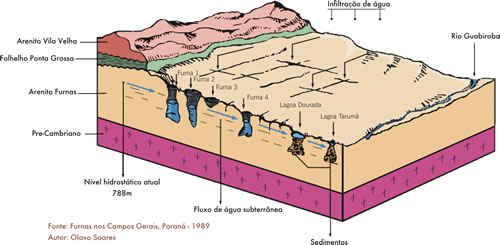 esquema gráfico da formação dos solos